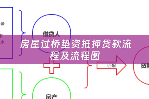  房屋过桥垫资抵押贷款流程及流程图