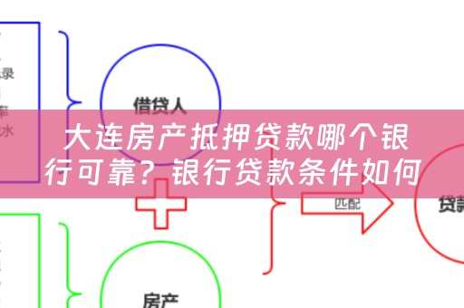  大连房产抵押贷款哪个银行可靠？银行贷款条件如何？