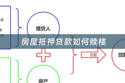  房屋抵押贷款如何赎楼