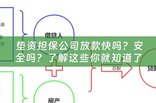  垫资担保公司放款快吗？安全吗？了解这些你就知道了！