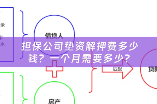  担保公司垫资解押费多少钱？一个月需要多少？