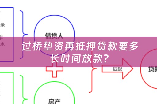  过桥垫资再抵押贷款要多长时间放款？