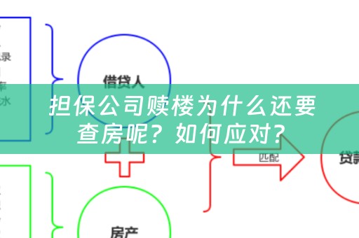  担保公司赎楼为什么还要查房呢？如何应对？