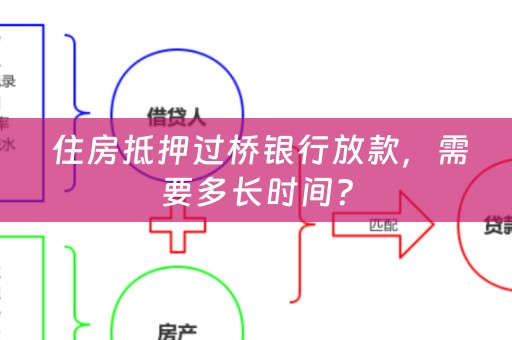  住房抵押过桥银行放款，需要多长时间？