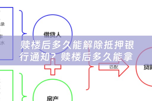  赎楼后多久能解除抵押银行通知？赎楼后多久能拿证？