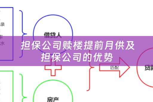  担保公司赎楼提前月供及担保公司的优势