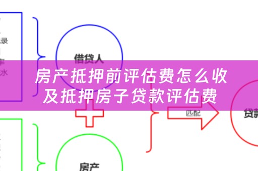  房产抵押前评估费怎么收及抵押房子贷款评估费