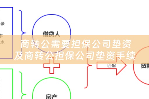  商转公需要担保公司垫资及商转公担保公司垫资手续费