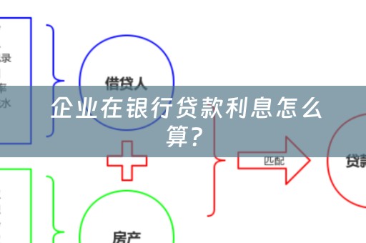  企业在银行贷款利息怎么算？