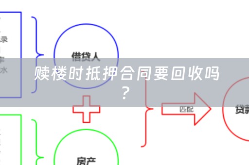  赎楼时抵押合同要回收吗？