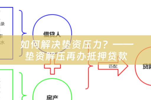  如何解决垫资压力？——垫资解压再办抵押贷款