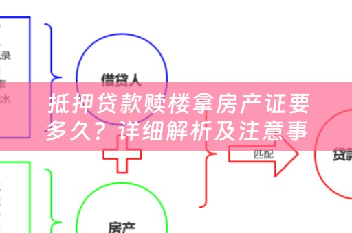  抵押贷款赎楼拿房产证要多久？详细解析及注意事项