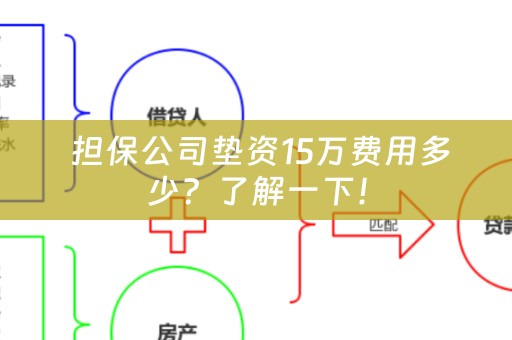  担保公司垫资15万费用多少？了解一下！