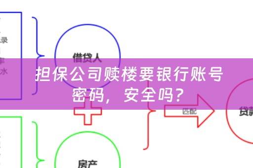  担保公司赎楼要银行账号密码，安全吗？
