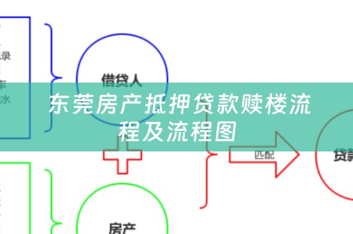  东莞房产抵押贷款赎楼流程及流程图