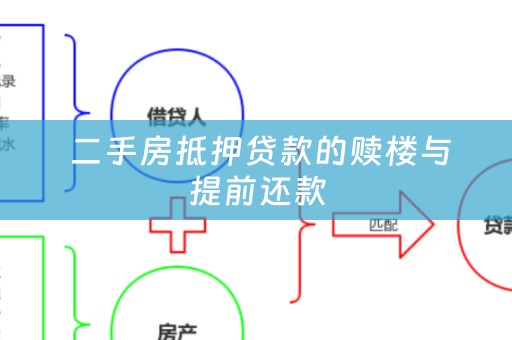  二手房抵押贷款的赎楼与提前还款