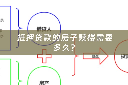  抵押贷款的房子赎楼需要多久？