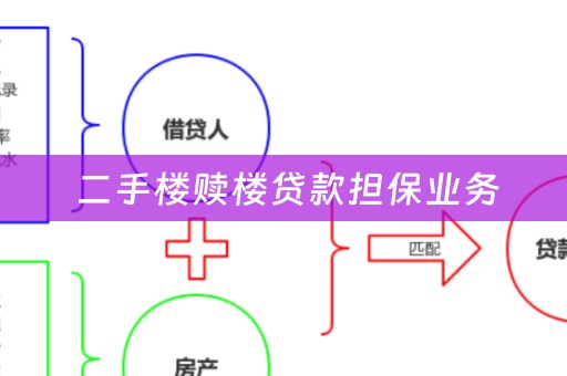  二手楼赎楼贷款担保业务