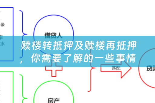  赎楼转抵押及赎楼再抵押，你需要了解的一些事情