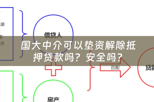  国大中介可以垫资解除抵押贷款吗？安全吗？