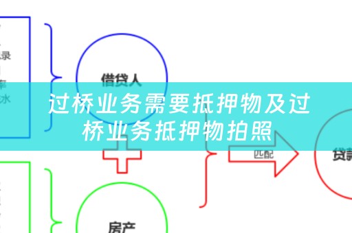  过桥业务需要抵押物及过桥业务抵押物拍照