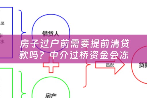  房子过户前需要提前清贷款吗？中介过桥资金会冻结吗？