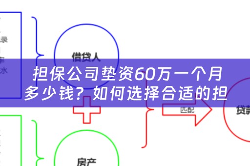  担保公司垫资60万一个月多少钱？如何选择合适的担保公司？