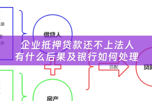  企业抵押贷款还不上法人有什么后果及银行如何处理？