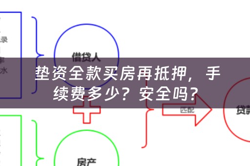  垫资全款买房再抵押，手续费多少？安全吗？