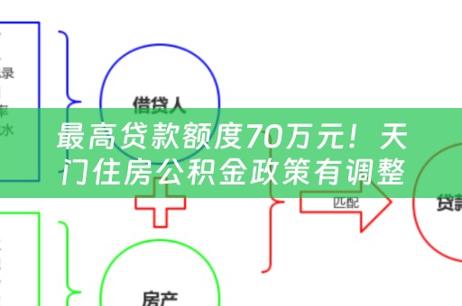 最高贷款额度70万元！天门住房公积金政策有调整