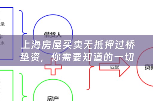  上海房屋买卖无抵押过桥垫资，你需要知道的一切