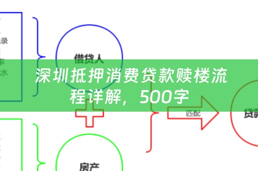  深圳抵押消费贷款赎楼流程详解，500字