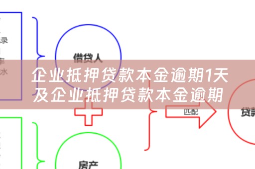  企业抵押贷款本金逾期1天及企业抵押贷款本金逾期1天怎么办