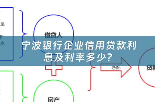  宁波银行企业信用贷款利息及利率多少？