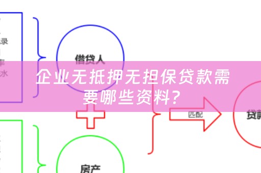  企业无抵押无担保贷款需要哪些资料？