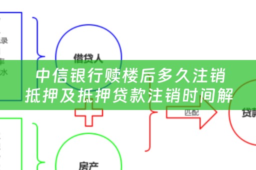  中信银行赎楼后多久注销抵押及抵押贷款注销时间解析
