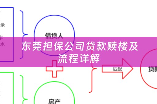  东莞担保公司贷款赎楼及流程详解