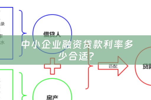  中小企业融资贷款利率多少合适？