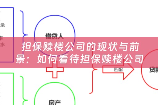  担保赎楼公司的现状与前景：如何看待担保赎楼公司的发展？