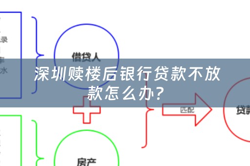  深圳赎楼后银行贷款不放款怎么办？