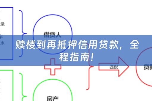  赎楼到再抵押信用贷款，全程指南！