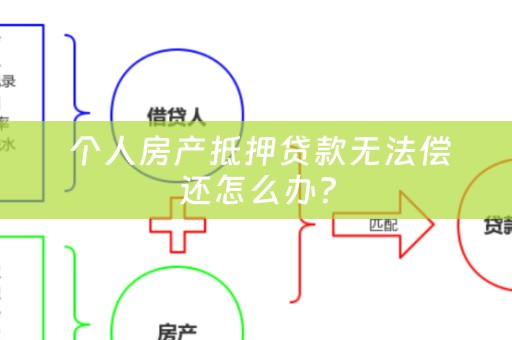  个人房产抵押贷款无法偿还怎么办？