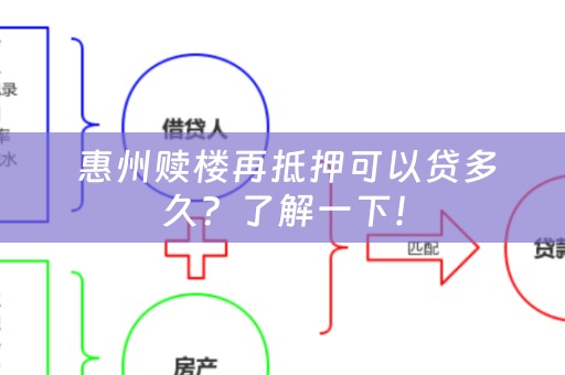  惠州赎楼再抵押可以贷多久？了解一下！