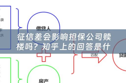  征信差会影响担保公司赎楼吗？知乎上的回答是什么？