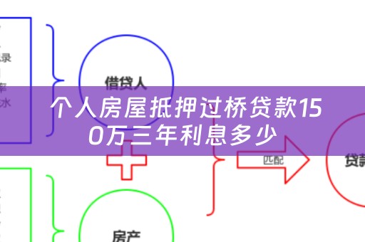  个人房屋抵押过桥贷款150万三年利息多少