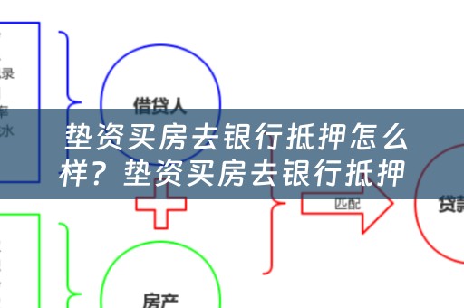  垫资买房去银行抵押怎么样？垫资买房去银行抵押怎么样呢？