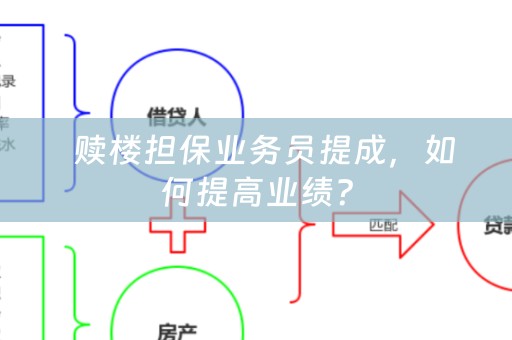  赎楼担保业务员提成，如何提高业绩？