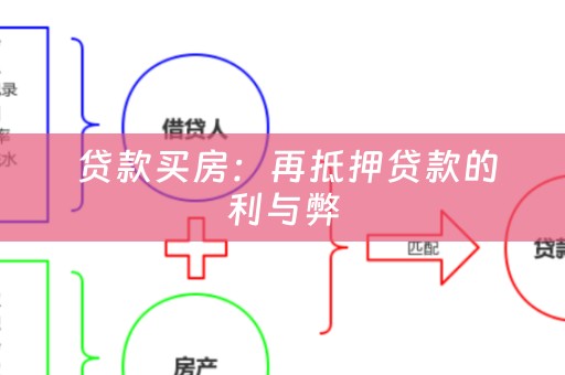  贷款买房：再抵押贷款的利与弊