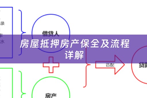  房屋抵押房产保全及流程详解