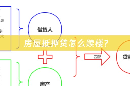  房屋抵押贷怎么赎楼？